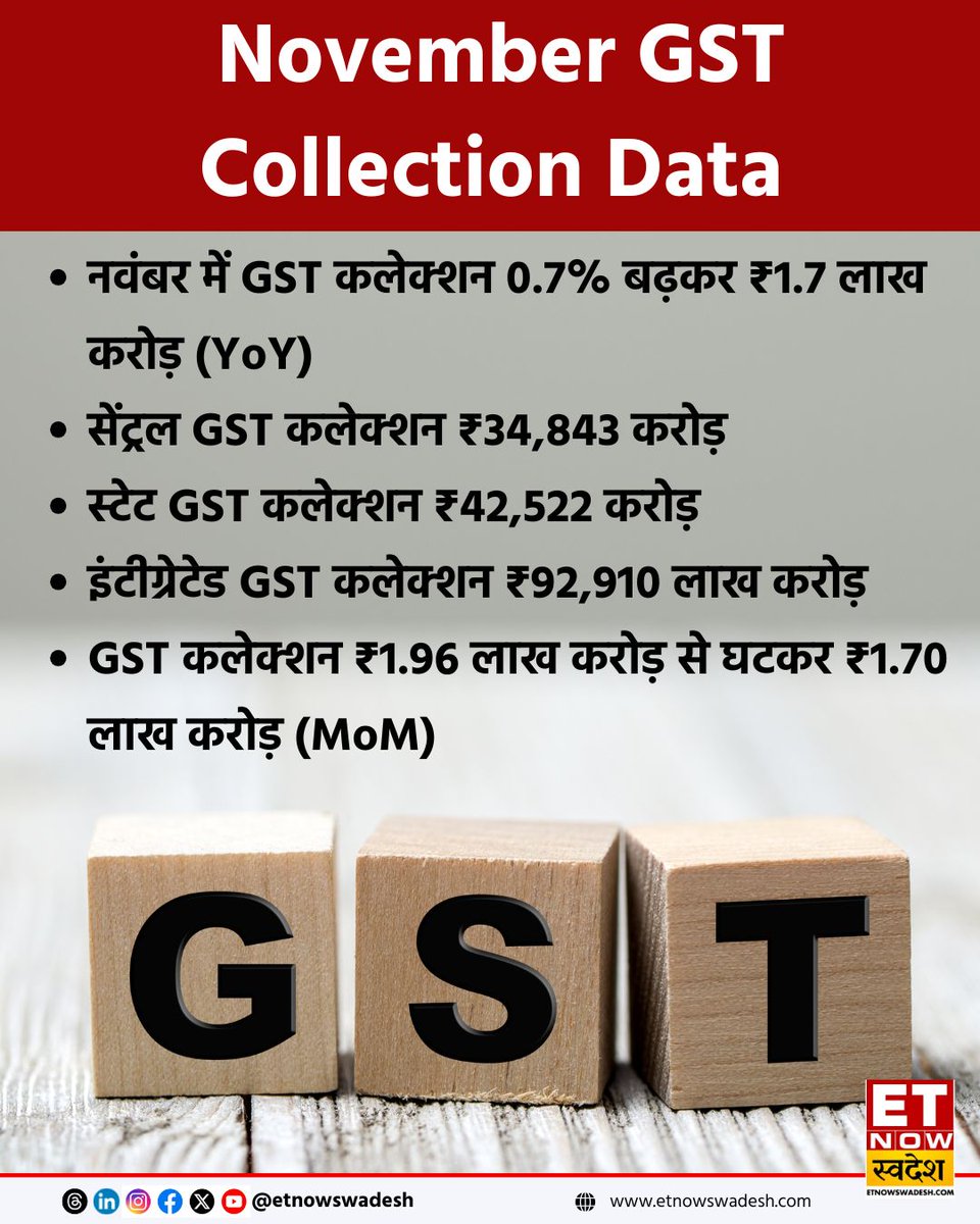 ETNowSwadesh's tweet image. #NewsUpdate | नवंबर में GST कलेक्शन ₹1.7 लाख करोड़ हुआ, सेंट्रल GST कलेक्शन ₹34,843 करोड़ रहा... तो वहीं स्टेट GST कलेक्शन ₹42,522 करोड़ रहा. 

#November2025 #GSTCollectionData