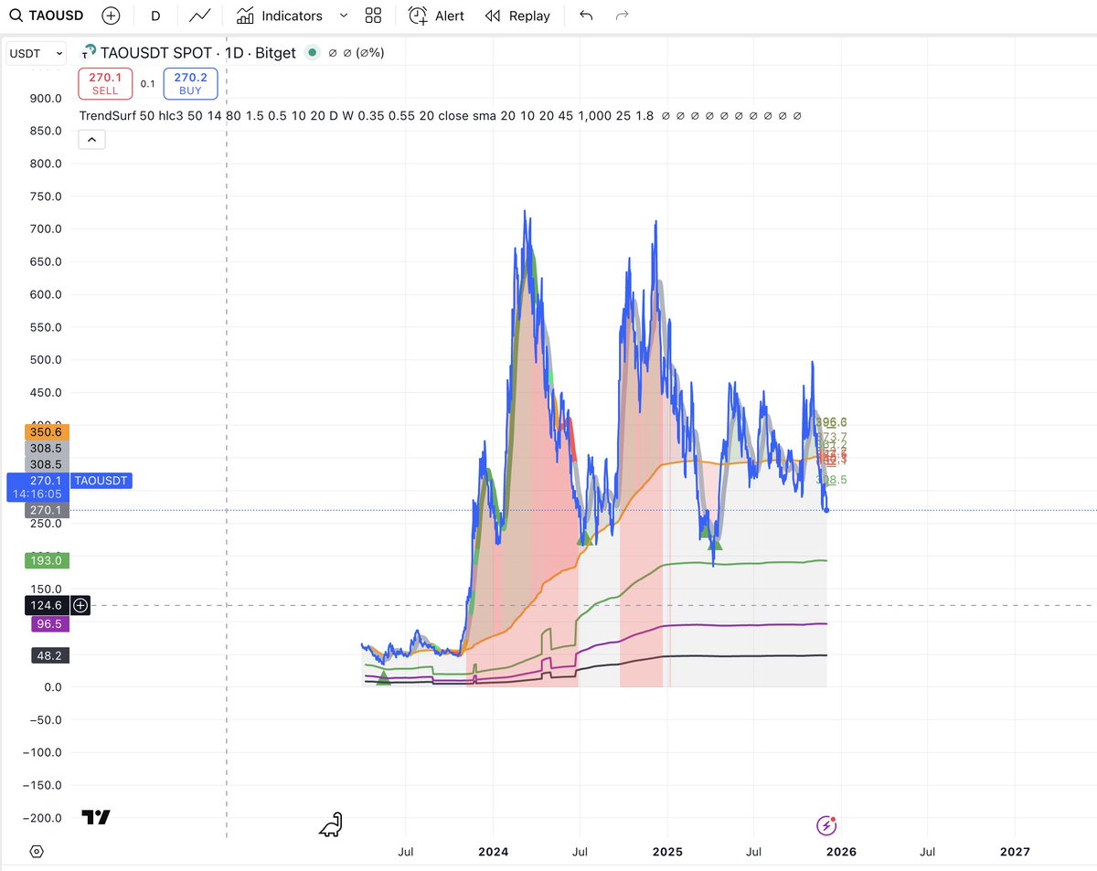 alex_caplea's tweet image. $TAO respecting every single #TrendSurf zone like it’s reading the script.
No buy signal yet — but the structure is tightening.
When TrendSurf flashes green… you already know what comes next.
#TAO #Bittensor #AIcrypto #TrendSurf