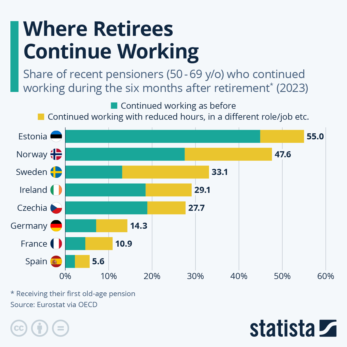 📟STATISTA: "Panorama Attuale: Pensionati al Lavoro, App di Appuntamenti, Evoluzione dell'AI e Specie Animali in Pericolo"