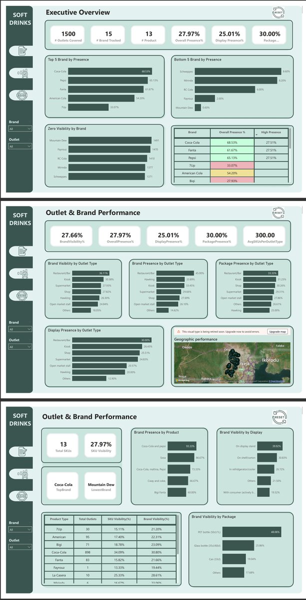 AlaniJoshua_'s tweet image. Even though I saw it late and came up with something, this is my submission for the Soft Drink Market Insight Analysis Challenge

This is the link for interacting with the dashboard: app.powerbi.com/view?r=eyJrIjo…

@ezekiel_aleke
@getnervs
#NervsDataChallenge