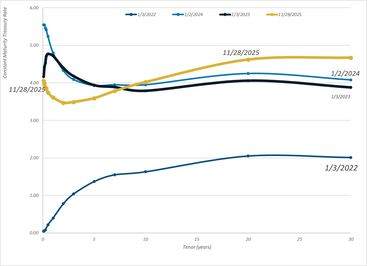 Daily Treasury Rates - 28 Nov 2025 -  actuarial.news/2025/12/01/dai…