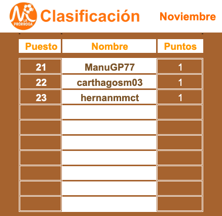 LA PORRA✍️🏻

🏆 ¡Tenemos ganador(es)! <a href="/aravan_warrior/">Aravan Warrior</a> y <a href="/adrian_mtnez8/">REAL MURCIA</a> empatan en la cima tras un disputado mes.

⚔️ Esta tarde sortearemos el ganador en el programa. ¡No os lo perdáis!

👀 Y recuerda, esta semana empezamos nuevo mes buscando ese menú degustación en #ElPedrusco🤤.