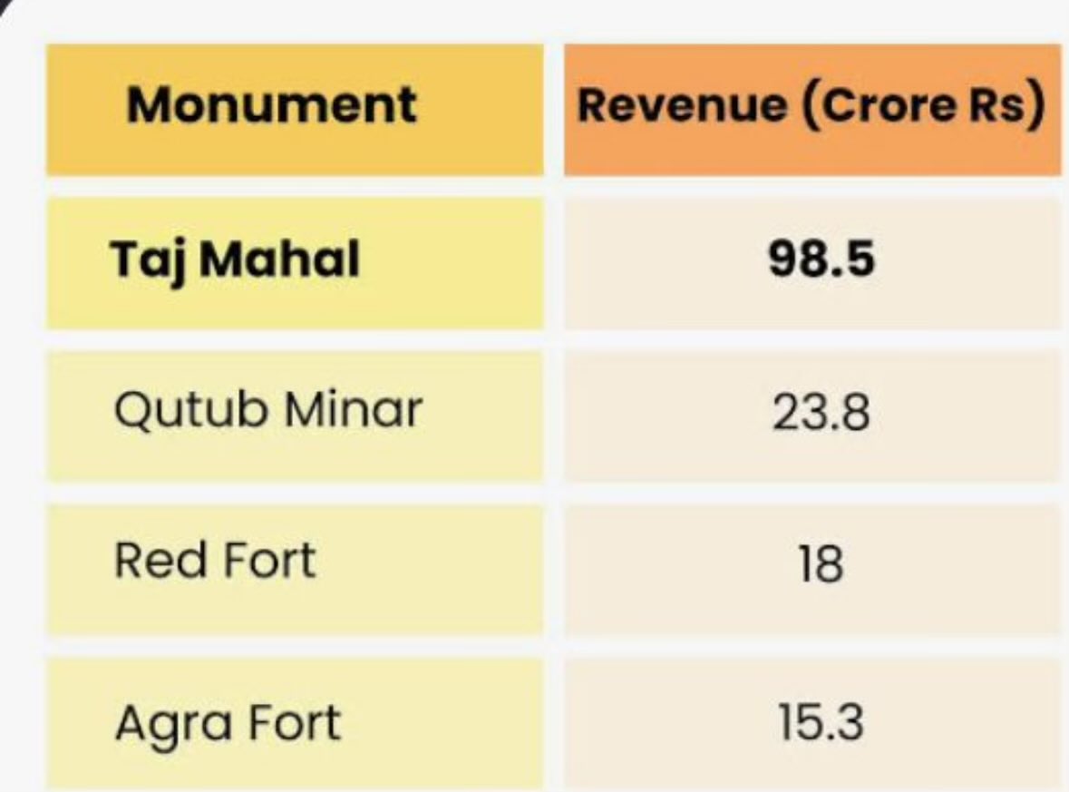 AlFarsi1201's tweet image. Top four revenue-earning monuments in India are all built by Muslim rulers.

Thanks to the Mughals, India has some of the world’s most beautiful and iconic monuments.