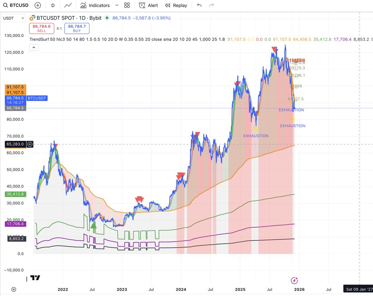 alex_caplea's tweet image. $BTC — The King hasn’t flashed the buy signal yet.
With #TrendSurf, patience = profits.
The real high-RR entry should appear around the green line… and every cycle this level delivered insane risk/reward.
Until then?
No FOMO. Just precision.
#BTC #TrendSurf #Bitcoin