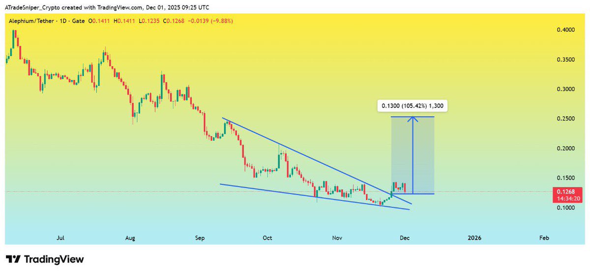 Asnipercrypto's tweet image. $ALPH

UPDATE 

Breakout of the Falling Wedge has already done &amp;amp; Now Retesting in Process✅

Successful Retest Can Lead Massive Bullish Rally Towards 0.2500$ 💸
#ALPHUSDT