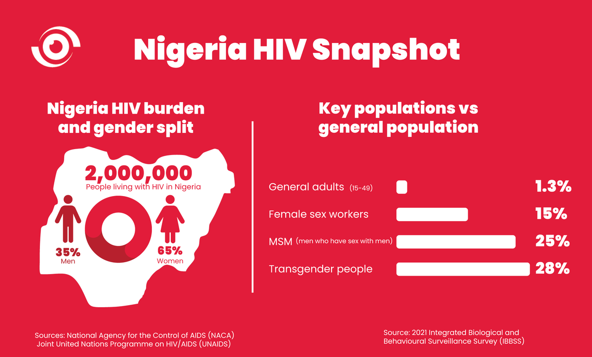 For Nigeria, the #WorldAIDSDay2025 comes at a critical moment, as recent funding gaps expose the fragility of HIV response.

In this #NWHPost, Olubunmi Oyebanji highlights why strong domestic investment remain essential to Nigeria's response to HIV.

Read: nhwat.ch/4pJkLzf