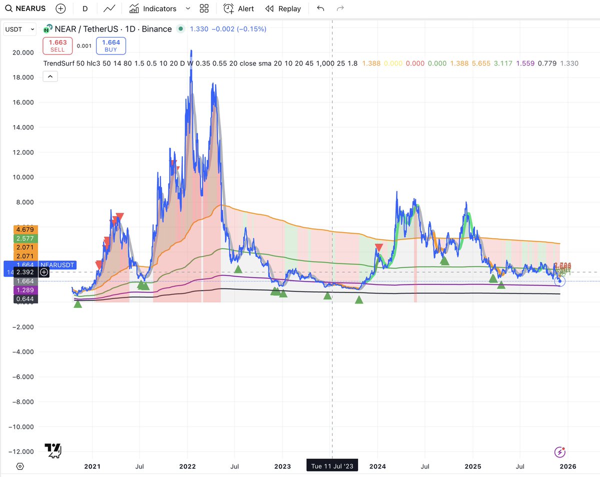 alex_caplea's tweet image. $NEAR has been dancing perfectly between the #TrendSurf lines again.
Still no buy arrow — but the setup is forming exactly where it should.
When #NEAR hits the green zone, the R:R becomes beautiful.
Stay sharp.
#NEAR #Altcoins #TrendSurf