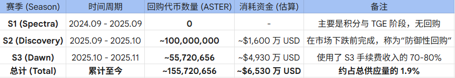 fengji678's tweet photo. 昨天 @Leonard_Aster  在安安广场做了一场分享，详细回答了前段时间社区质疑：aster解锁规则发生重大变化。
下面我详细整理了白皮书上的aster代币经济：
最大供应量：80 亿枚  当前流通量：23.73 亿枚

空投与社区奖励 (Airdrop)：53.5% (42.8亿枚)这是最大的一块，用于奖励交易者、早期用户和社区。

生态与社区基金 (Ecosystem)：30% (24亿枚)用于未来的生态发展、Grant、运营活动等。

国库 (Treasury)：7% (5.6亿枚)用于战略储备。

团队 (Team)：5% (4亿枚)核心贡献者和顾问。

流动性与上市 (Liquidity)：4.5% (3.6亿枚)用于 TGE (代币生成事件) 时的初始流动性和交易所做市。

关于“解锁延期”与当前情况的澄清 (重点)

最近社区里确实有关于“代币解锁时间推迟到 2026 年甚至 2035 年”的讨论，实际情况如下：

发生了什么？

很多数据网站上的 Aster 解锁时间表突然变了，原本定于 2025 年解锁的大量代币，被推迟显示到了2026年年中，部分甚至推到了2035 年。

CEO官方解释：

这并不是官方“偷偷”修改了规则，而是一个澄清和透明化的操作。

原本计划中，每个月都会有一笔“生态基金”代币解锁。但团队表示目前并没有使用这笔钱的计划，所以这部分币虽然名义上“解锁”了，但从未进入流通市场，一直躺在钱包里。

为了消除误解（防止大家以为每个月都有巨量砸盘），团队决定将这些“解锁了但没处花”的代币，明确地标记为“延期”或转移到一个公开的公共钱包中，让大家可以链上实时监控。
图一、修改后的解锁信息
2025年12月15号 解锁2亿枚，这其中包括season4 阶段空投。
2025年12月17号-2026年9月17号  月解锁：共解锁 7.8亿 枚。
2026年9月18号-2030年1月16号    日解锁：共解锁 399,343,187（3.99亿）枚。

2035年5月17日最后一笔高达36.16 亿枚 (占比 45.20%) 的巨额代币解锁。

图2  aster回购
图3  aster和hype对比

综合来看，Aster 正在经历从“暴力空投引流”向“可持续飞轮效应”的关键转型期。

面对 PERP 赛道的竞争，尤其是面对 Hyperliquid 这样拥有恐怖回购能力的龙头，Aster并没有选择硬碰硬的同质化内卷，而是走出了一条差异化的挑战者路线：

1. 机制上的“柔”与“刚”与 Hyperliquid 全自动、几乎全额收入回购的“刚性护盘”不同，Aster 选择了更具灵活性的混合策略。通过“50%销毁 + 50%再分配”的机制，Aster 试图在通缩（讨好 Holder）与激励（留存 Trader）之间寻找更优的数学平衡。这种灵活性在项目追赶期可能比死板的自动化更具战术优势。

2. 筹码结构的“时间换空间”关于解锁的 FUD（恐慌）已被证伪。链上数据显示，Aster 采取了极端的“长尾排放”策略：

短期稳：团队锁仓不动，45% 的生态代币直接延期至 2035 年，消除了未来十年的大部分潜在抛压。

长期长：80 个月的超长线性释放，将通胀压力极其分散地摊薄在未来 6 年。 特别是在26年9月份之后代币解锁将大幅减少。这种设计通过牺牲一部分高爆发力，换取了币价在漫长释放周期中的稳定性。

3. 估值博弈的关键指标对于投资者而言，Aster 目前是典型的“高 FDV、低流通”标的。虽然它没有 Hyperliquid “无 VC、全流通”的社区光环，但其仍将收入的大部分回购，约1.6亿的回购规模证明了项目方的护盘意愿。

未来的胜负手在于一个核心比率：手续费回购力度 > 每日代币释放价值。只要 Aster 能维持这个不等式成立，它就有望在 Hyperliquid 团队筹码开始释放的周期内，利用估值差完成一次漂亮的“弯道超车”。

总结来说，

Perp DEX 是一个拥有清晰商业模式的长期赛道，而Aster可能是未来承载币安流量转移的项目。

在 perp 的下半场，谁能更持久地为用户创造真实收益，谁才是最终的赢家。

希望Aster能像以往安安产品一样，后发先至！
@binance @heyibinance @cz_binance @EnHeng456
