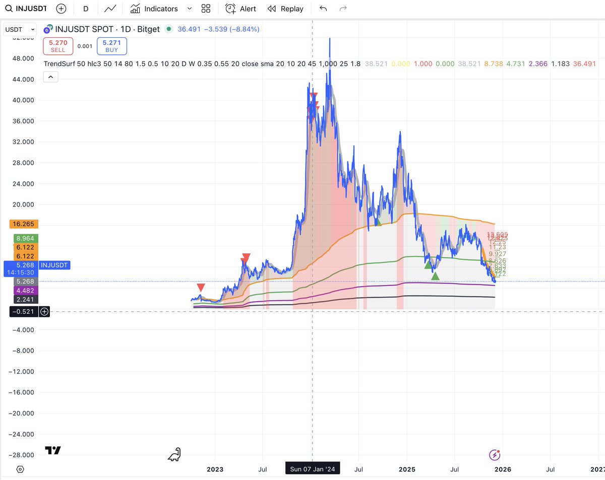 alex_caplea's tweet image. $INJ looks clean on #TrendSurf.
No premature buy signal — market still cooling off.
The real entry will come closer to the green line… that’s where #TrendSurf historically nailed every single reversal.
Good things come to patient traders.
#INJ #Crypto #TrendSurf