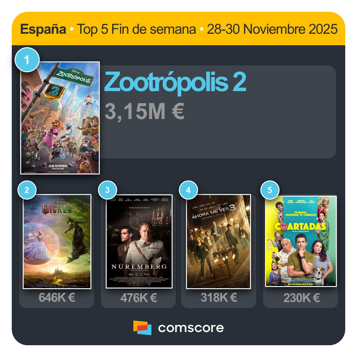 ComscoreMoviesSpain (@csmoviesspain) on Twitter photo 