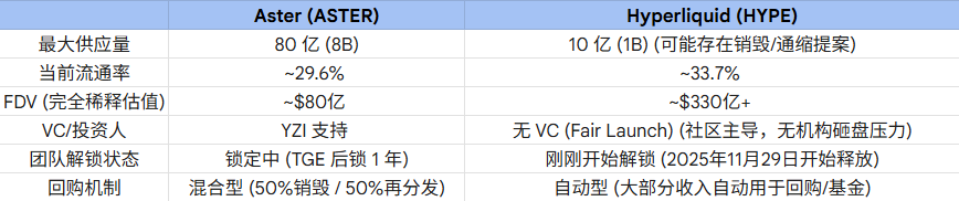 fengji678's tweet photo. 昨天 @Leonard_Aster  在安安广场做了一场分享，详细回答了前段时间社区质疑：aster解锁规则发生重大变化。
下面我详细整理了白皮书上的aster代币经济：
最大供应量：80 亿枚  当前流通量：23.73 亿枚

空投与社区奖励 (Airdrop)：53.5% (42.8亿枚)这是最大的一块，用于奖励交易者、早期用户和社区。

生态与社区基金 (Ecosystem)：30% (24亿枚)用于未来的生态发展、Grant、运营活动等。

国库 (Treasury)：7% (5.6亿枚)用于战略储备。

团队 (Team)：5% (4亿枚)核心贡献者和顾问。

流动性与上市 (Liquidity)：4.5% (3.6亿枚)用于 TGE (代币生成事件) 时的初始流动性和交易所做市。

关于“解锁延期”与当前情况的澄清 (重点)

最近社区里确实有关于“代币解锁时间推迟到 2026 年甚至 2035 年”的讨论，实际情况如下：

发生了什么？

很多数据网站上的 Aster 解锁时间表突然变了，原本定于 2025 年解锁的大量代币，被推迟显示到了2026年年中，部分甚至推到了2035 年。

CEO官方解释：

这并不是官方“偷偷”修改了规则，而是一个澄清和透明化的操作。

原本计划中，每个月都会有一笔“生态基金”代币解锁。但团队表示目前并没有使用这笔钱的计划，所以这部分币虽然名义上“解锁”了，但从未进入流通市场，一直躺在钱包里。

为了消除误解（防止大家以为每个月都有巨量砸盘），团队决定将这些“解锁了但没处花”的代币，明确地标记为“延期”或转移到一个公开的公共钱包中，让大家可以链上实时监控。
图一、修改后的解锁信息
2025年12月15号 解锁2亿枚，这其中包括season4 阶段空投。
2025年12月17号-2026年9月17号  月解锁：共解锁 7.8亿 枚。
2026年9月18号-2030年1月16号    日解锁：共解锁 399,343,187（3.99亿）枚。

2035年5月17日最后一笔高达36.16 亿枚 (占比 45.20%) 的巨额代币解锁。

图2  aster回购
图3  aster和hype对比

综合来看，Aster 正在经历从“暴力空投引流”向“可持续飞轮效应”的关键转型期。

面对 PERP 赛道的竞争，尤其是面对 Hyperliquid 这样拥有恐怖回购能力的龙头，Aster并没有选择硬碰硬的同质化内卷，而是走出了一条差异化的挑战者路线：

1. 机制上的“柔”与“刚”与 Hyperliquid 全自动、几乎全额收入回购的“刚性护盘”不同，Aster 选择了更具灵活性的混合策略。通过“50%销毁 + 50%再分配”的机制，Aster 试图在通缩（讨好 Holder）与激励（留存 Trader）之间寻找更优的数学平衡。这种灵活性在项目追赶期可能比死板的自动化更具战术优势。

2. 筹码结构的“时间换空间”关于解锁的 FUD（恐慌）已被证伪。链上数据显示，Aster 采取了极端的“长尾排放”策略：

短期稳：团队锁仓不动，45% 的生态代币直接延期至 2035 年，消除了未来十年的大部分潜在抛压。

长期长：80 个月的超长线性释放，将通胀压力极其分散地摊薄在未来 6 年。 特别是在26年9月份之后代币解锁将大幅减少。这种设计通过牺牲一部分高爆发力，换取了币价在漫长释放周期中的稳定性。

3. 估值博弈的关键指标对于投资者而言，Aster 目前是典型的“高 FDV、低流通”标的。虽然它没有 Hyperliquid “无 VC、全流通”的社区光环，但其仍将收入的大部分回购，约1.6亿的回购规模证明了项目方的护盘意愿。

未来的胜负手在于一个核心比率：手续费回购力度 > 每日代币释放价值。只要 Aster 能维持这个不等式成立，它就有望在 Hyperliquid 团队筹码开始释放的周期内，利用估值差完成一次漂亮的“弯道超车”。

总结来说，

Perp DEX 是一个拥有清晰商业模式的长期赛道，而Aster可能是未来承载币安流量转移的项目。

在 perp 的下半场，谁能更持久地为用户创造真实收益，谁才是最终的赢家。

希望Aster能像以往安安产品一样，后发先至！
@binance @heyibinance @cz_binance @EnHeng456