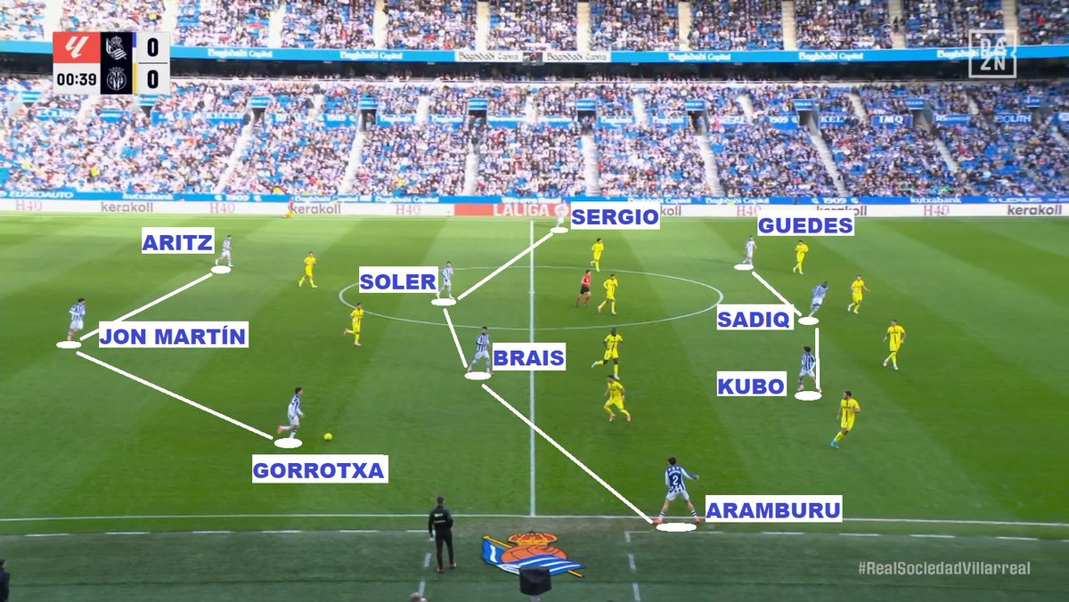 🔵⚪️REAL 2-3 VILLARREAL🔵🟡

Muy buen partido pese a la derrota, con varios puntos de interés en la pizarra:

⚽️El 3-4-3 de Sergio
⚽️Gorrotxa de central
⚽️¿Por qué jugó Aritz y no Caleta?
⚽️La 'nueva' Real a partir del minuto 40

Ahí van 10 tuits para explicarlo todo
⬇️⬇️⬇️