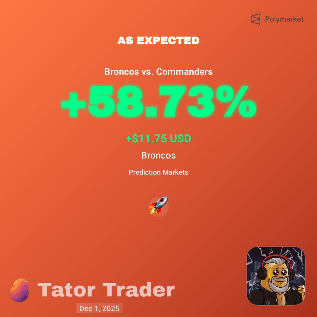 DCBK2LA's tweet image. Called it! +$11.75 predicting "Broncos vs. Commanders" 🧠

Prediction markets powered by @Polymarket  | Analysis by @tator_trader