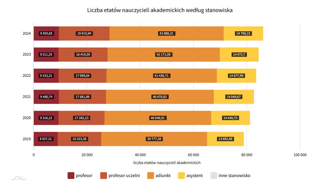 Filmowy, archetypiczny obrazek profesora otoczonego w swojej katedrze asystentami nie ma wiele wspólnego z rzeczywistością. W polskich szkołach wyższych profesorów i profesorów uczelni jest prawie 2 razy więcej niż asystentów.🤔