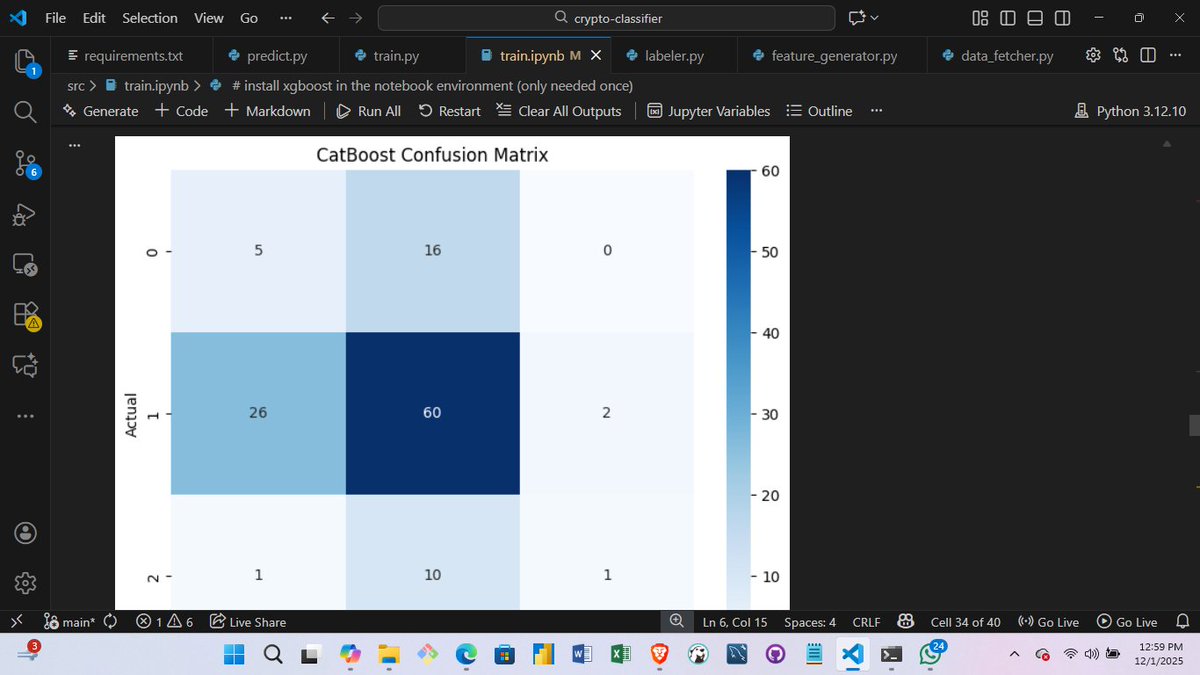 gregorytechKE's tweet image. day 7 
tested models to predict crypto trends
tried Logistic Regression, Random Forest, XGBoost, CatBoost, LightGBM, and explored LSTM/GRU for sequential price prediction.
#MachineLearning #Python #DataScience
@HarunMbaabu @__ogero @LuxDevHQ #Data