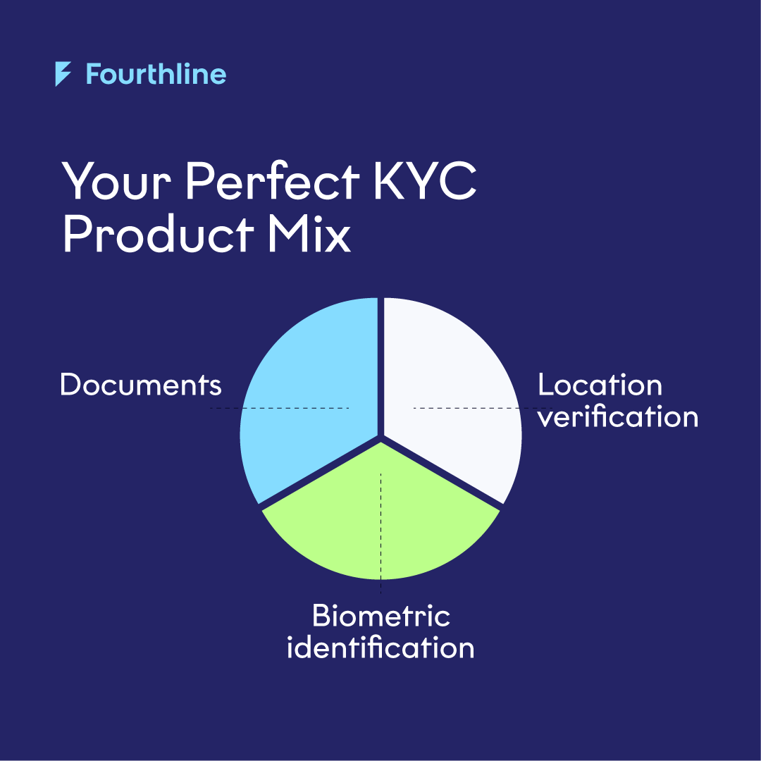 There are hundreds of automated, accurate processes at the heart of Fourthline’s platform. But when it comes to products, it’s just three key solutions for your perfect KYC process. ⭐

#KYC #Future #Technology #BankingIndustry #Innovation