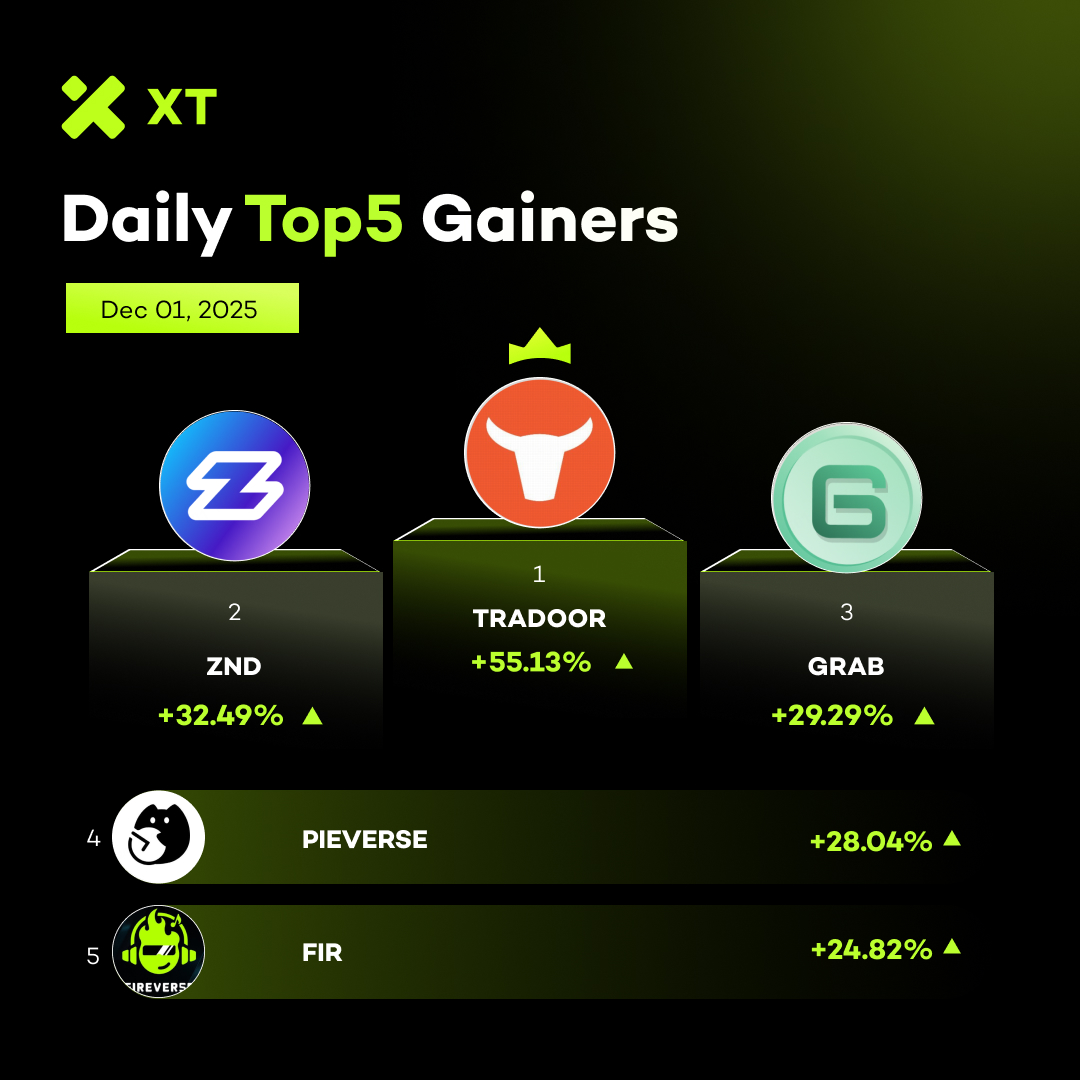 🆙 Daily Top Gainers from #XT #XTradeWithTrust #XTrade
📅 Dec 1, 2025

🚀 $TRADOOR +55.13%
🚀 $ZND +32.49%
🚀 $GRAB +29.29%
🚀 $PIEVERSE +28.04%
🚀 $FIR +24.82%

👉  Trade on xt.com/en/trade/trado…