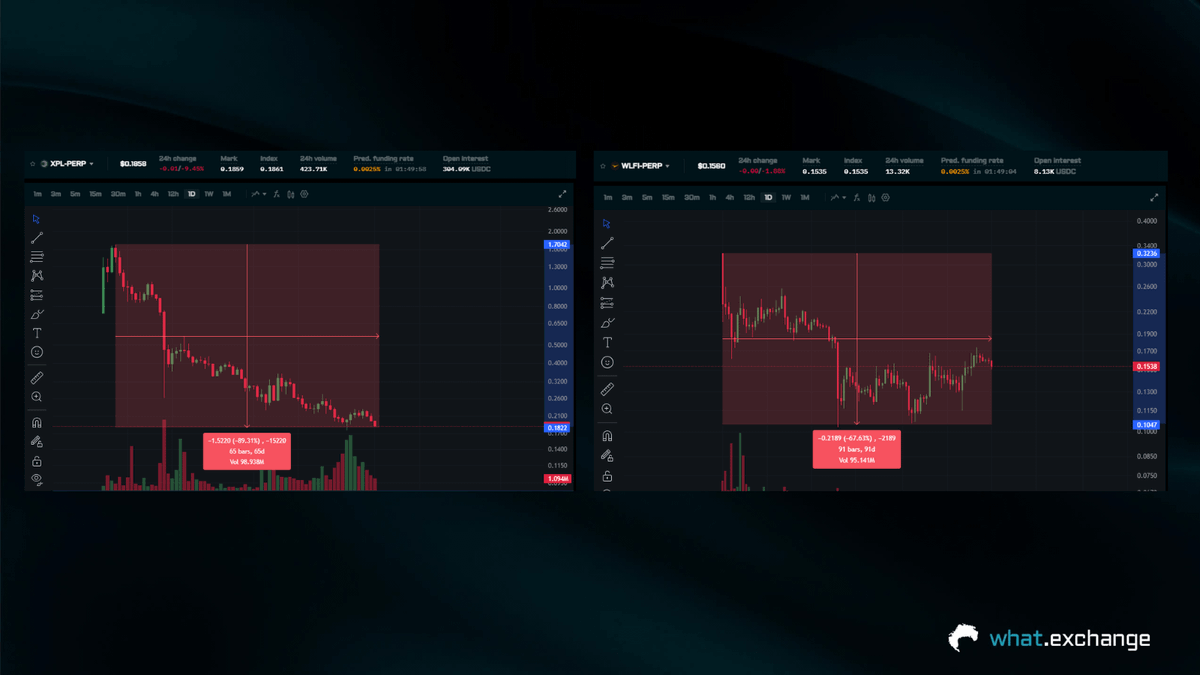 whatexchange's tweet image. $MON drop - Monad turn into ghost chain?

Many KOLs have compared Monad with WLFI or more recently with Plasma. However, they forget that:

• WLFI launched with a $24B FDV.
• Plasma launched with roughly a $17B FDV.
• For Monad, at the all time high, this figure was only…