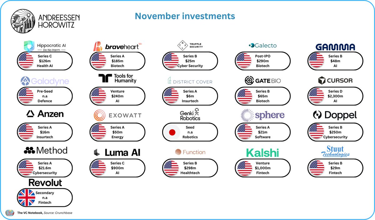 TheVCNotebook's tweet image. Andreessen Horowitz invested in a whopping 21 companies in November 

19 of those are based in the US