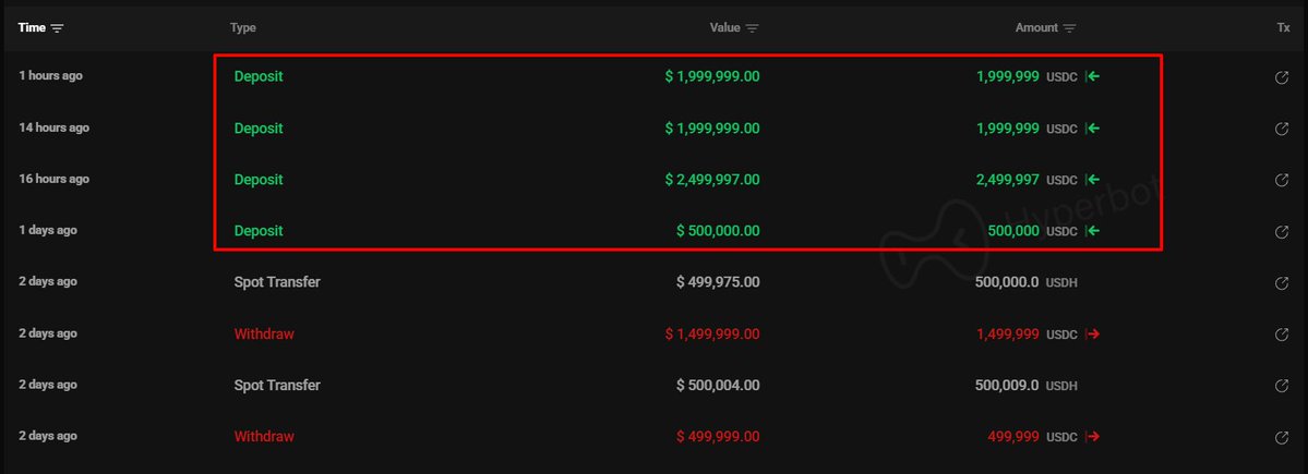交易记录显示向 Hyperliquid 存入 700 万美元 USDC