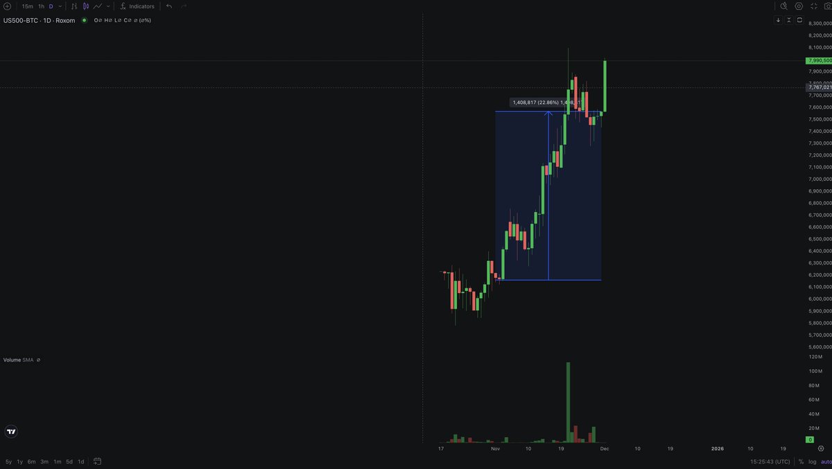 🔥Bitcoin Markets on <a href="/roxom/">Roxom</a> closed up and to the right.
GOLD/BTC closed ~29% up
SP500/BTC closed ~22% up
The explanation is simple: Big drawdown for $BTC while the volatility for SP500 and Gold is much lower.