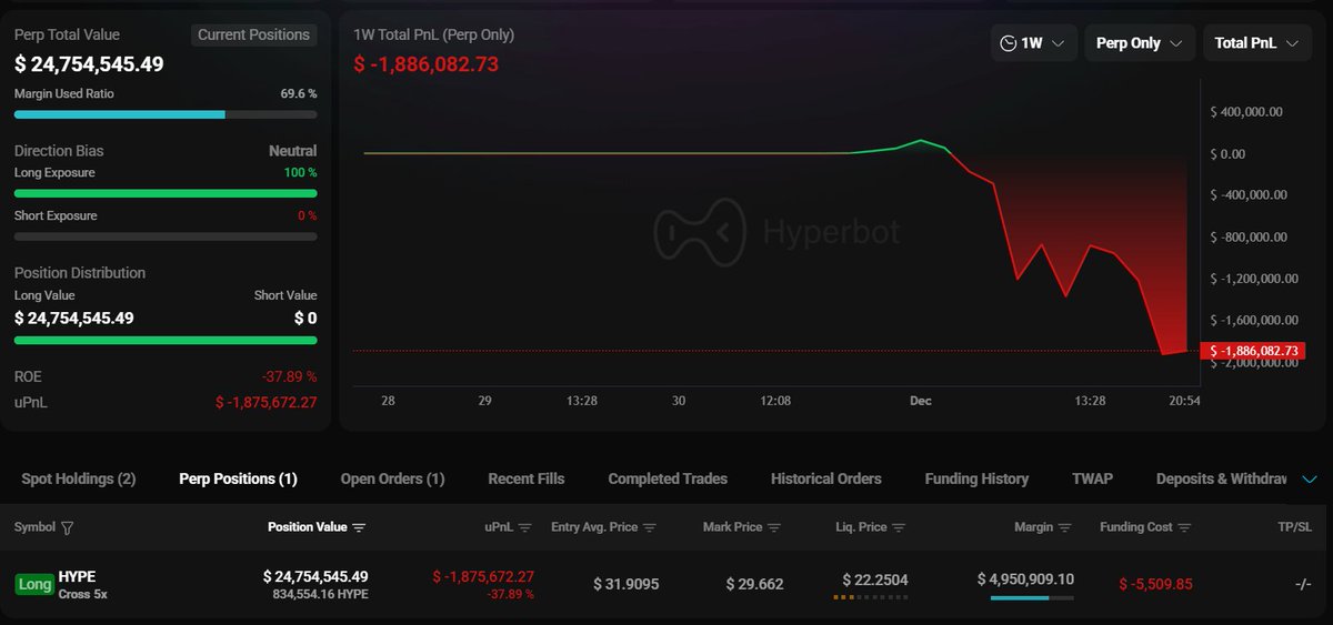 Hyperliquid 上 $HYPE 多单的仪表盘，显示 190 万美元浮动亏损