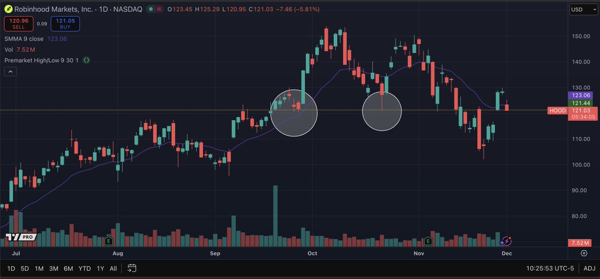 stocksnipa's tweet image. ROBINHOOD $HOOD IS BATTLING AT THE MOST IMPORTANT LEVEL🚨

Check Out this Daily, 

$121.44 Means Everything

Notice the Key Bounces on 9/25 + 9/26 &amp;amp; 10/22