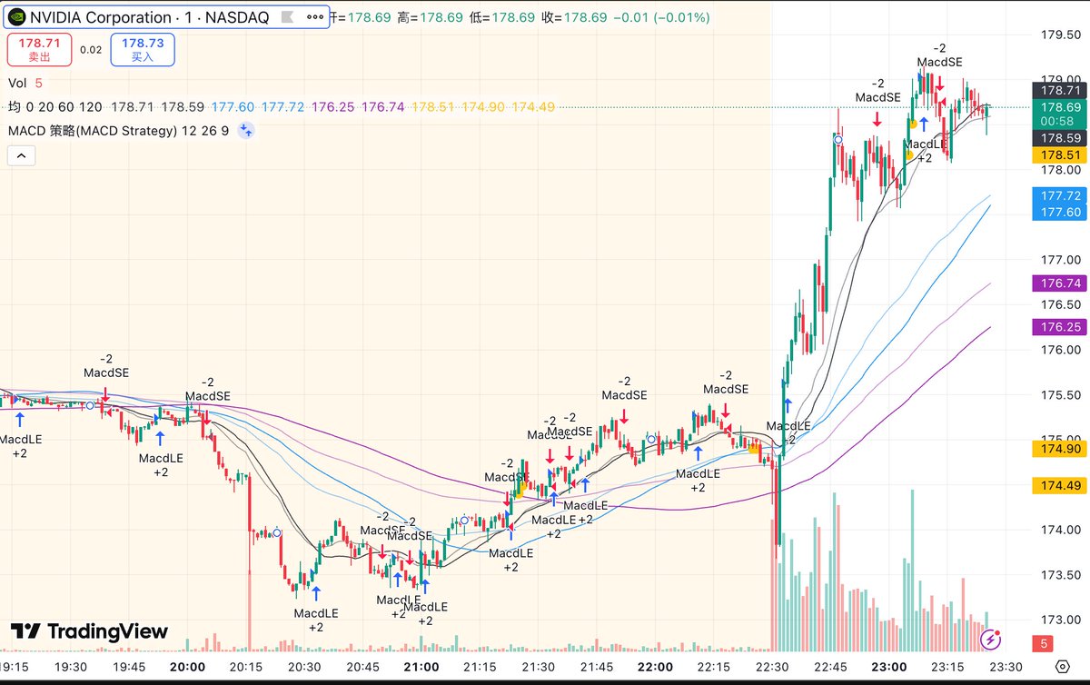 NVDA 昨晚突然拉了一波大的，有说期权积压问题的，也有说是H200预付款，也有说是CES上老黄的未来期望没人买单，说来说去就是股价 横盘太久了，现在什么明显信号都没有！