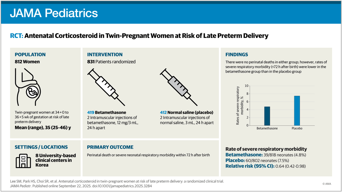 Antenatal betamethasone administration in women with twin pregnancies at risk of late preterm delivery reduced the risk of neonatal respiratory morbidity. 

ja.ma/3KlU6JE