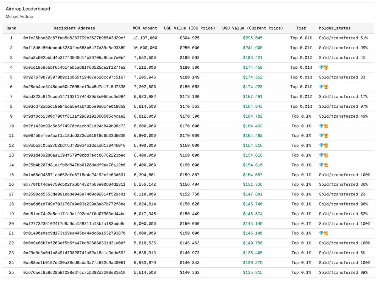 前 25 个 Monad 空投钱包活动