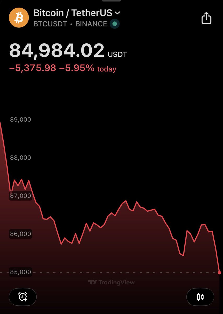 Jeremybtc's tweet image. BREAKING: BITCOIN FALLS UNDER $85,000