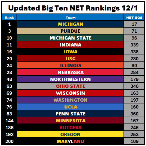 Updated Big Ten NET and NET SOS Rankings

Fun Tidbits:
- Penn St, Minnesota, UCLA, and Rutgers have no Q1, Q2, or Q3 wins so far
- Michigan has not played a Q4 yet
- Penn St and Ohio St have not played a Q1 or Q2 yet