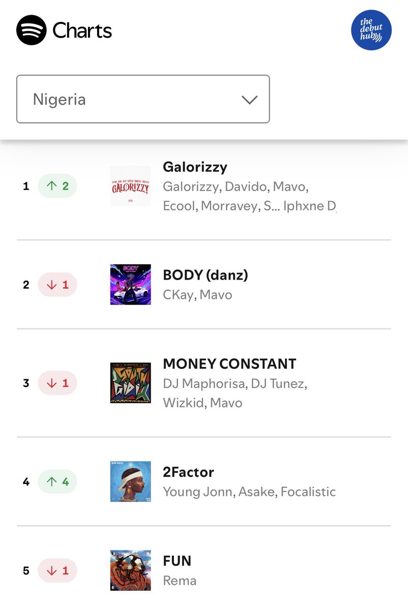 thedebuthub's tweet image. Davido, Mavo &amp;amp; Ecool’s “Galorizzy” ft. Morravey, Scotts Maphuma, IPhxne DJ peaks at #1 on Spotify Nigeria Daily Top songs chart with 296K streams.

Ecool, Morravey, Scotts Maphuma &amp;amp; IPhxne DJ first #1 on the chart.