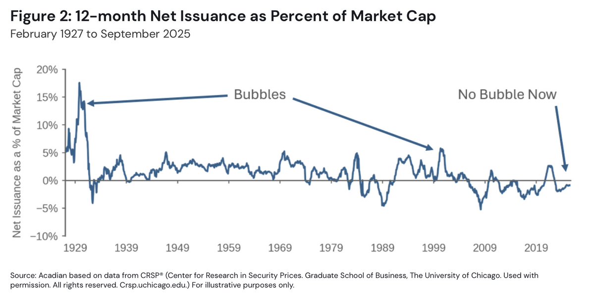SnippetFinance's tweet image. From @AcadianAsset 
Net issuance a sign of bubbles? 
Does the rise of private assets distort this? 

Definition: “12-month sum of net issuance, divided by the total capitalization of the market today.&quot;
