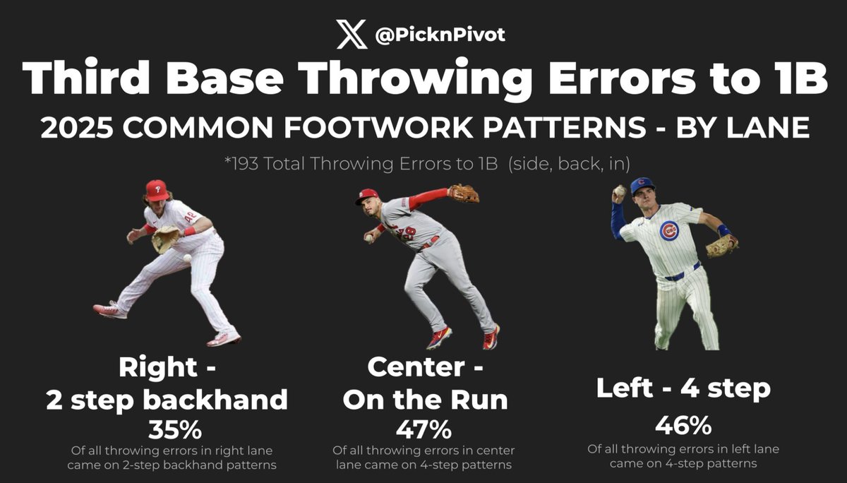 2025 3B Throwing Errors to 1B

Common Reasons:
• Time Constraint (forcing throws when there’s no play)
• Arm Slot Selection 
• Post Catch Momentum w/ Footwork 
• Unfamiliar Angles w/ Shifts
• Tempo 
• Inefficient Routes &amp; Reads
• Securing the Catch

#PicknPivot
