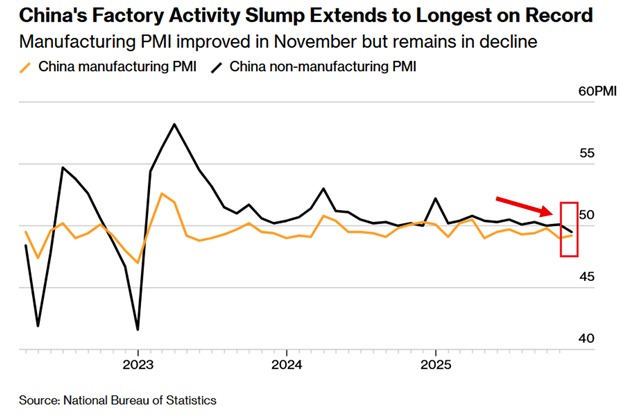 📉KOBEISSI: Contrazione del PMI manifatturiero in Cina: novembre segna l'ottava flessione consecutiva