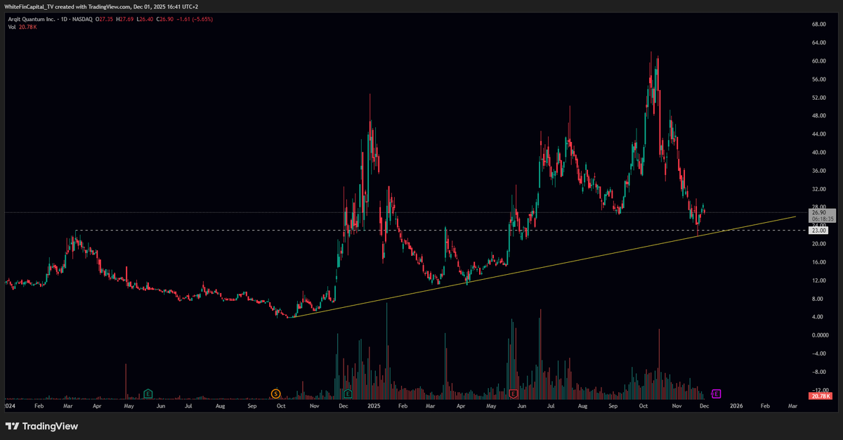 $ARQQ

Technical setup respected while sector took a beating.

Retraced and filled recent gap. 
Might be an interesting short term Long opportunity - with strict risk management for this kind of stock.