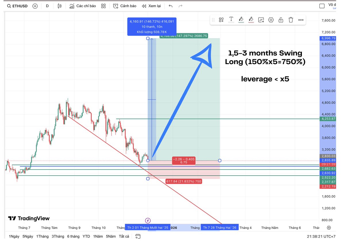 walten_ng_1992's tweet photo. Kèo Swing $ETH nhé AE.
Hẹn AE sau 2-3 tháng sẽ reup lại tweet này.
Walten Nguyễn.
#ALTss https://t.co/Zbd75nMjKa