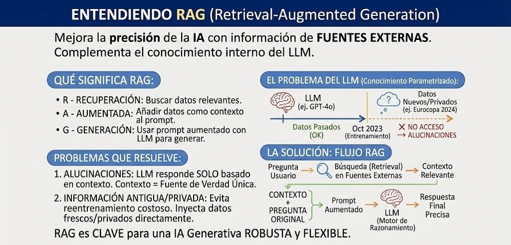 Que es un RAG?

Retrieval-Augmented Generation: Es una técnica complementaria al conocimiento interno de los LLMs.

Retrieval: Busca información relevante.
Augmented: Agregan datos en el contexto del prompt.
Generation: El LLM realiza la respuesta final utilizando los datos