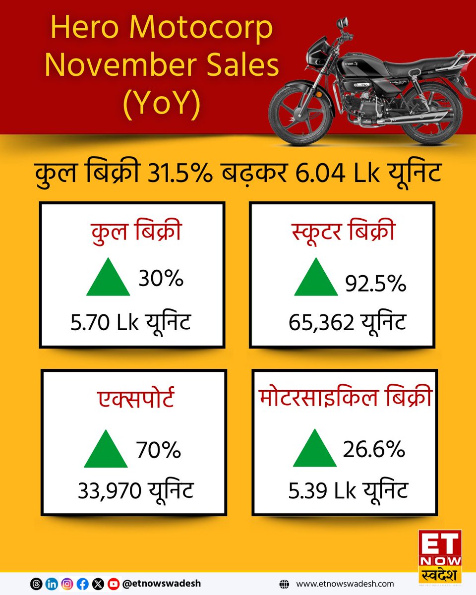ETNowSwadesh's tweet photo. #NovemberAutoSales | हीरो मोटोकॉर्प ने जारी किए नवंबर ऑटो बिक्री के आंकड़े, एक्सपोर्ट 70% बढ़ा, कुल बिक्री 31.5% बढ़ी
#AutoSales #HeroMotocorp #Export https://t.co/lMTDePbylf