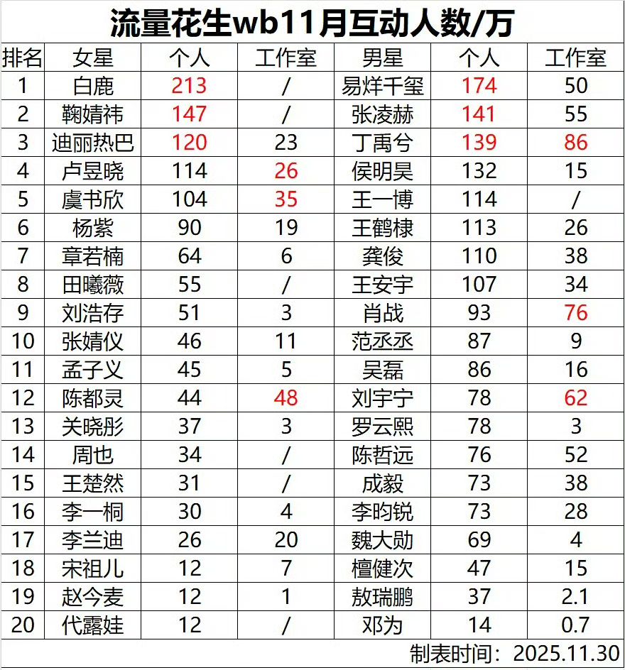 Weibo Interaction Statistics for the Month of November

4️⃣ Houminghao 
#HouMinghao 
#侯明昊