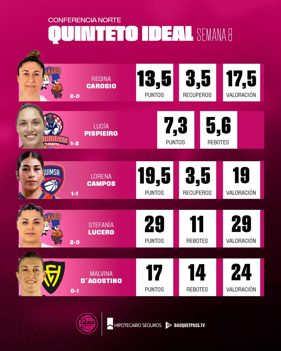 ⭐ ¡Este es el 𝐐𝐮𝐢𝐧𝐭𝐞𝐭𝐨 𝐈𝐝𝐞𝐚𝐥 de la Conferencia Norte en la octava semana del Apertura 2025!