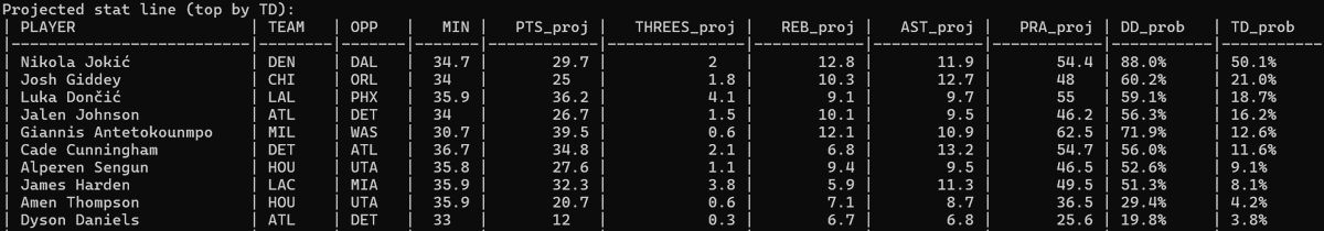HomeRunPredict's tweet image. Top 10 Triple-Double Probabilities Tonight 🔥

1. Jokić — 50.1%
2. Giddey — 21.0%
3. Luka Dončić — 18.7%
4. Jalen Johnson — 16.2%
5. Giannis — 12.6%
6. Cade Cunningham — 11.6%
7. Alperen Sengun — 9.1%
8. James Harden — 8.1%
9. Amen Thompson — 4.2%
10. Dyson Daniels — 3.8%
