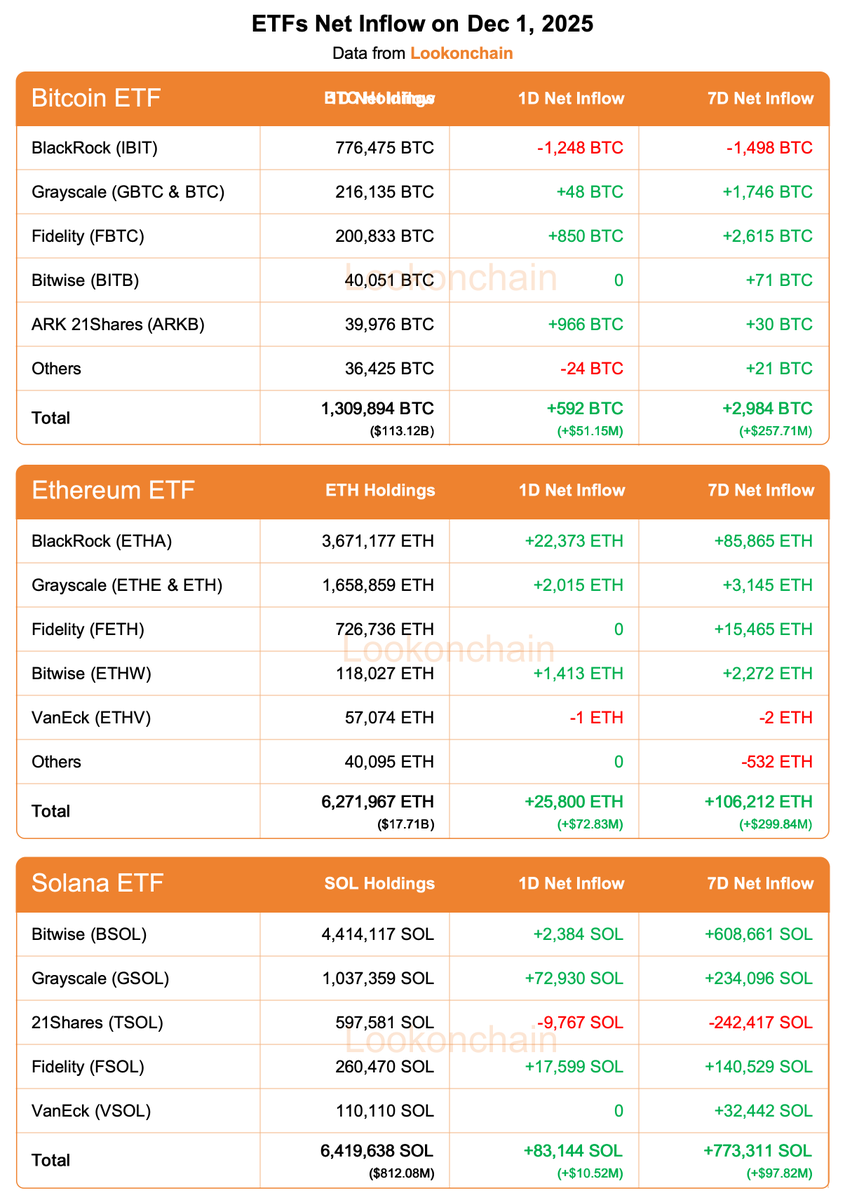2025년 12월 1일 비트코인, 이더리움, 솔라나의 ETF 순유입 데이터