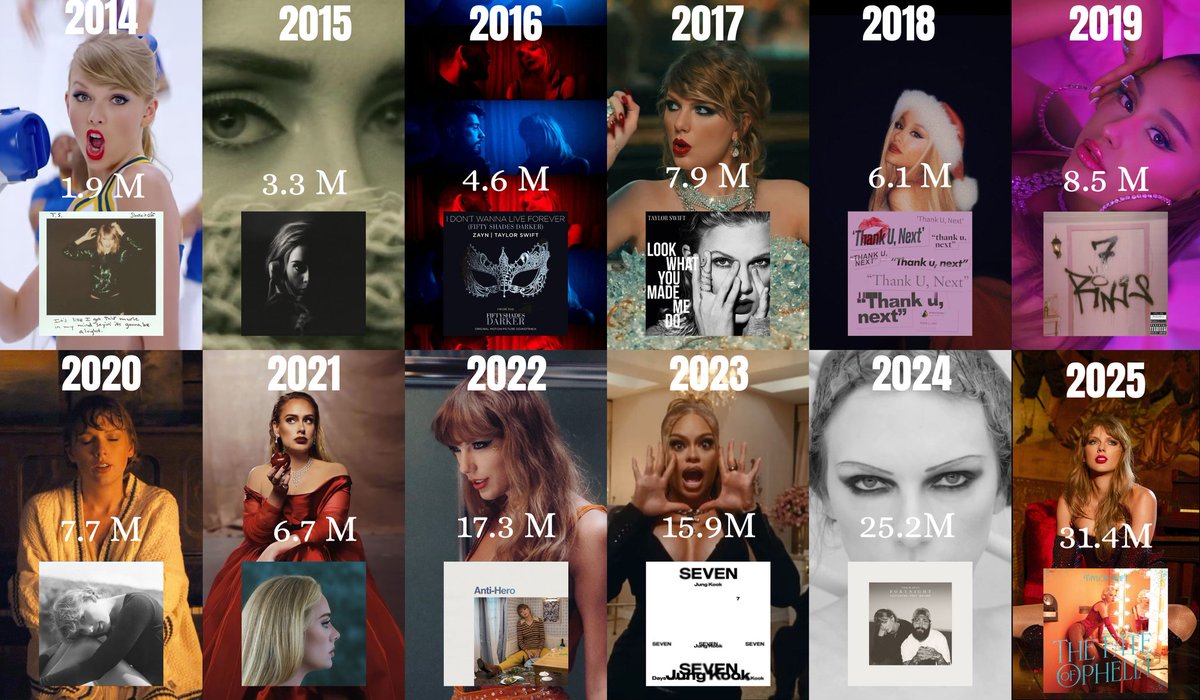 eusodomita's tweet image. biggest female song debut on spotify of each year