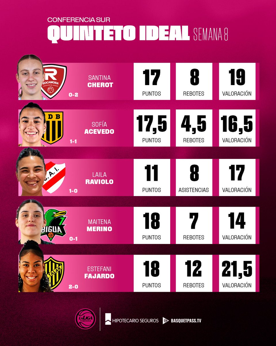 ⭐ ¡Este es el 𝐐𝐮𝐢𝐧𝐭𝐞𝐭𝐨 𝐈𝐝𝐞𝐚𝐥 de la Conferencia Sur en la octava semana del Apertura 2025!