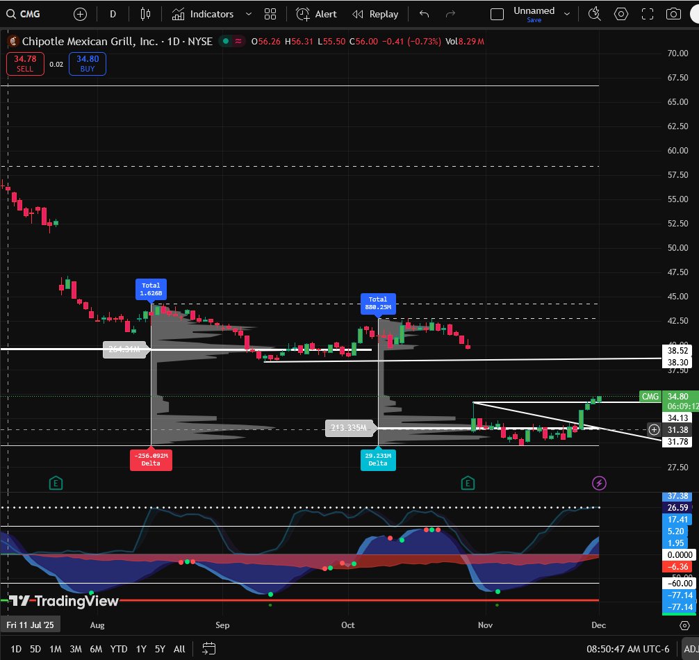 DcrCharts's tweet photo. $CMG still trying to upside gap fill.  Nice to see some green on the screens on this really red day. First stop Friday's High, then 21 day ema ($36.77). $34.67 fib good support so far. https://t.co/9bpcSzv6If
