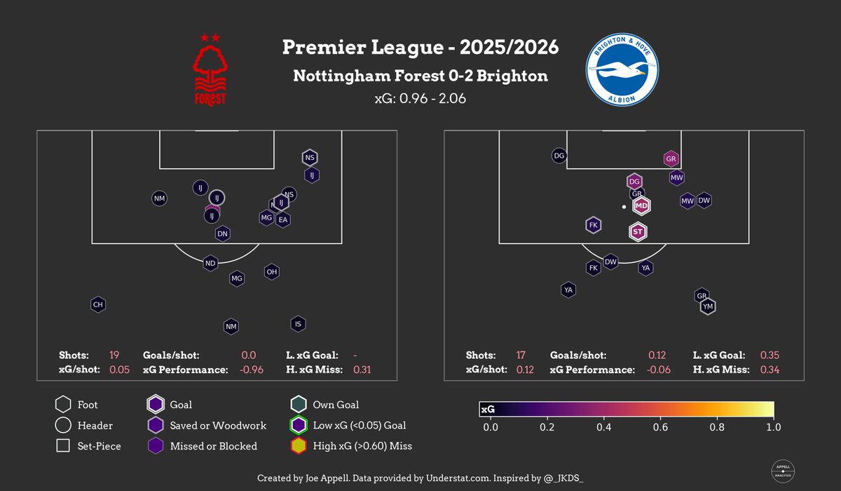 AppellAnalysis's tweet image. A disappointing result in the #PL for #NFFC vs. #BHAFC In the first 20 minutes of the game Forest did so well not conceding a goal. After half time playing with 2 wingers, Forest had more than enough chances to get back into the game, but lacked clinical finishing