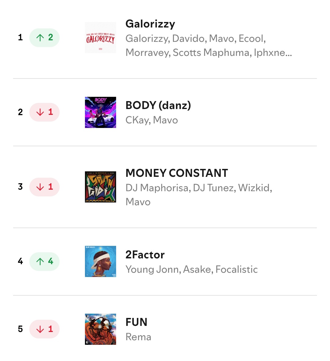 AlbumTalksHQ's tweet image. 🚨 Ecool&apos;s &quot;Galorizzy&quot; featuring Davido, Mavo, Morravey, Iphxne Dj &amp;amp; Scotts Maphuma peaks at #1 on the NG Spotify Top Songs Chart with 296,040 streams 🤩🔥

NUMBER ONE!