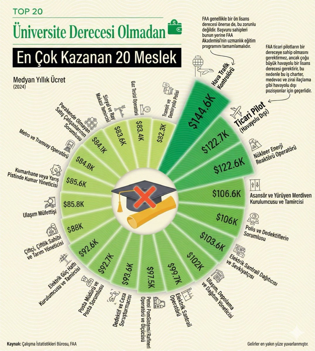 yatirimci_coder's tweet image. Üniversite diploması şart sananlar, ABD Çalışma İstatistikleri Bürosu (2024) verilerine iyi baksın. 🎓❌

Bizde diplomalar değersizleşirken, gelişmiş ekonomiler beceri temelli işe alıma dönüyor.